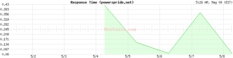 powerspride.net Slow or Fast