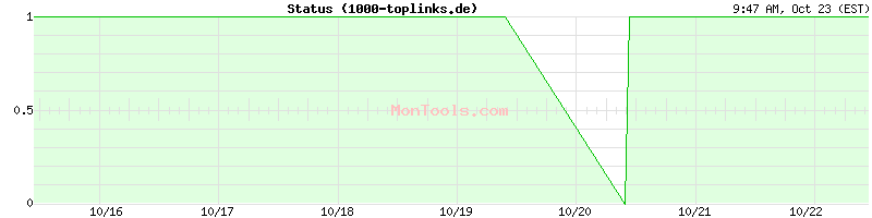 1000-toplinks.de Up or Down 1000-toplinks.de Up or Down