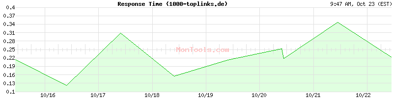 1000-toplinks.de Slow or Fast 1000-toplinks.de Slow or Fast