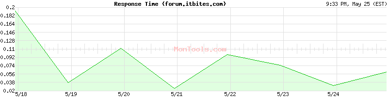 forum.itbites.com Slow or Fast