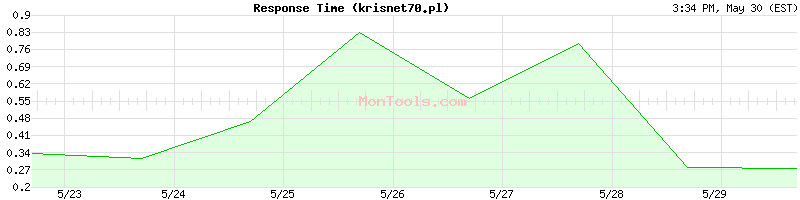 krisnet70.pl Slow or Fast