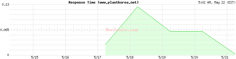 www.plantkorea.net Slow or Fast