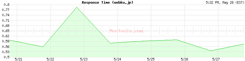 webku.jp Slow or Fast