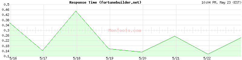 fortunebuilder.net Slow or Fast