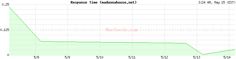 madonnahouse.net Slow or Fast