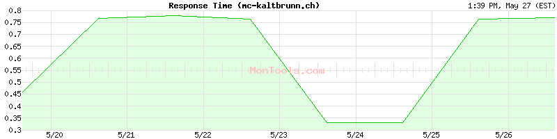mc-kaltbrunn.ch Slow or Fast