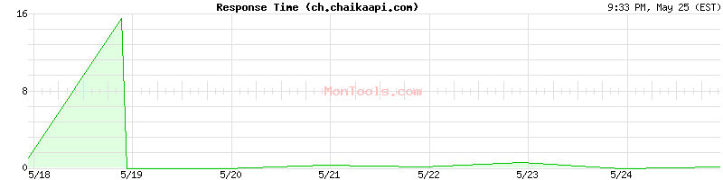 ch.chaikaapi.com Slow or Fast