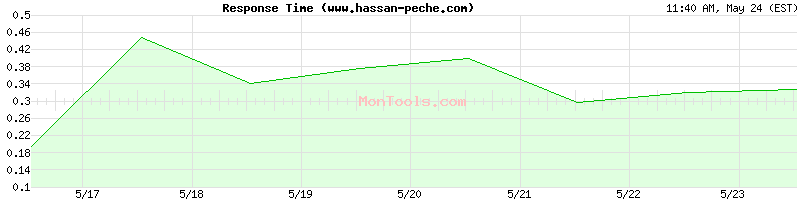 www.hassan-peche.com Slow or Fast