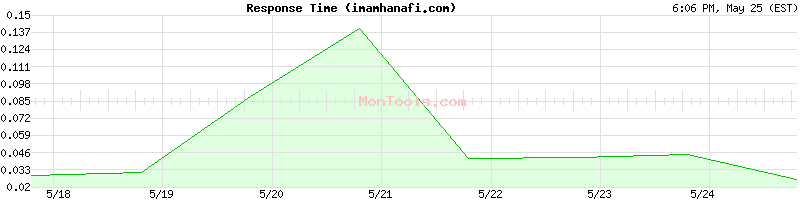 imamhanafi.com Slow or Fast