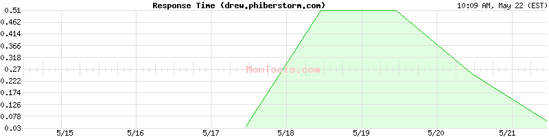 drew.phiberstorm.com Slow or Fast