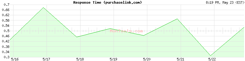 purchaselink.com Slow or Fast