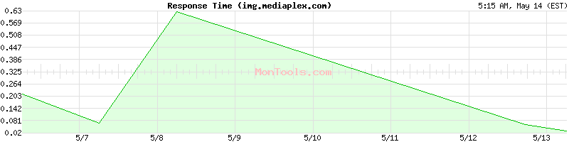 img.mediaplex.com Slow or Fast