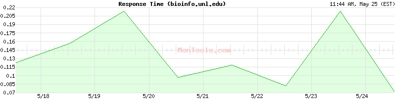 bioinfo.unl.edu Slow or Fast