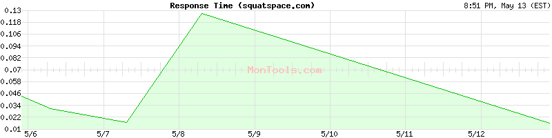 squatspace.com Slow or Fast