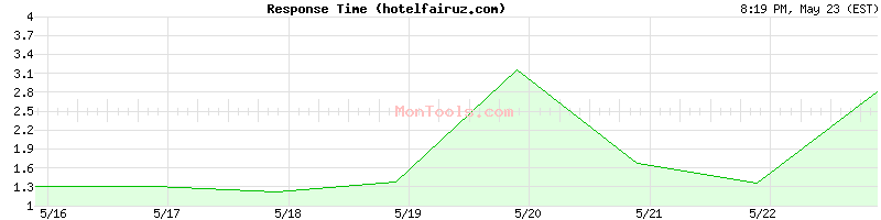 hotelfairuz.com Slow or Fast