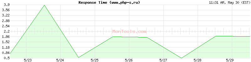 www.php-s.ru Slow or Fast
