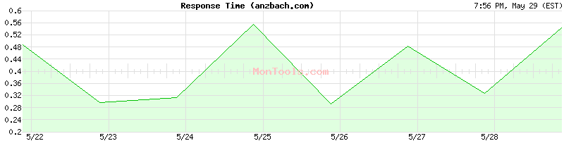 anzbach.com Slow or Fast