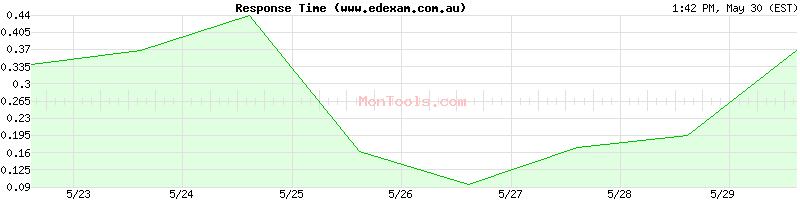 www.edexam.com.au Slow or Fast