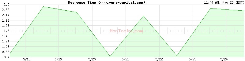 www.vera-capital.com Slow or Fast