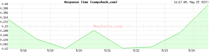 compshock.com Slow or Fast