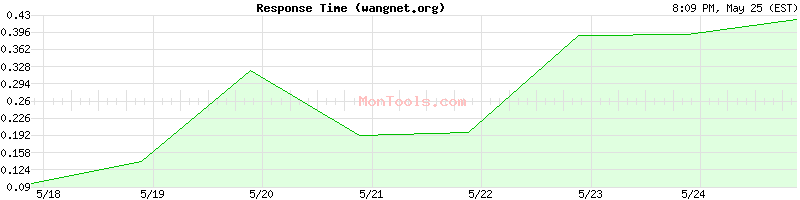 wangnet.org Slow or Fast