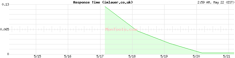 imlauer.co.uk Slow or Fast
