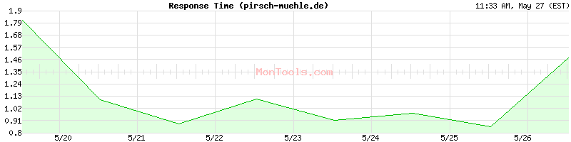 pirsch-muehle.de Slow or Fast