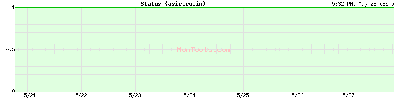 asic.co.in Up or Down