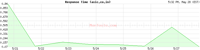 asic.co.in Slow or Fast