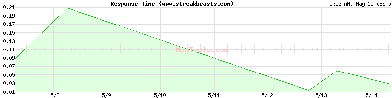 www.streakbeasts.com Slow or Fast