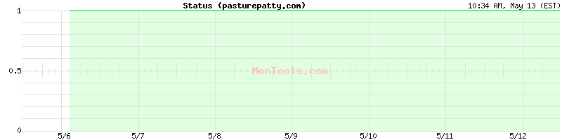 pasturepatty.com Up or Down