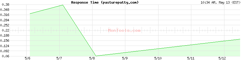 pasturepatty.com Slow or Fast