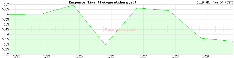 tmk-geretsberg.at Slow or Fast