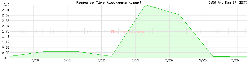 lookmyrank.com Slow or Fast