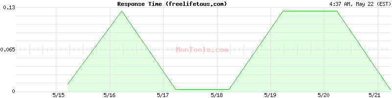freelifetous.com Slow or Fast