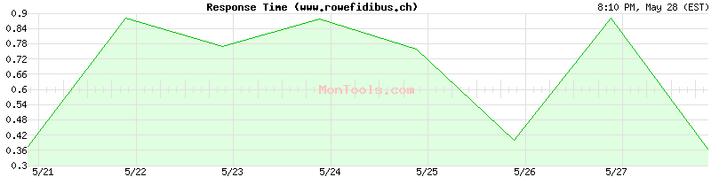 www.rowefidibus.ch Slow or Fast
