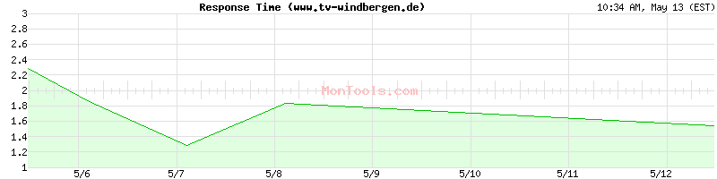 www.tv-windbergen.de Slow or Fast