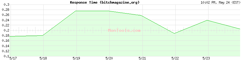 bitchmagazine.org Slow or Fast
