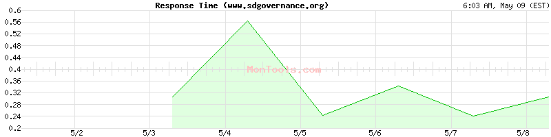 www.sdgovernance.org Slow or Fast
