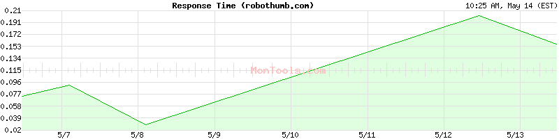 robothumb.com Slow or Fast