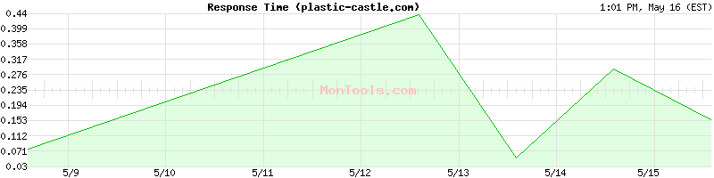plastic-castle.com Slow or Fast
