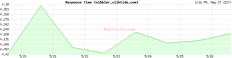 nibbler.silktide.com Slow or Fast