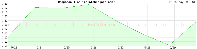 palatablejazz.com Slow or Fast