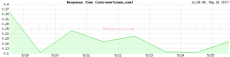 introvertzone.com Slow or Fast