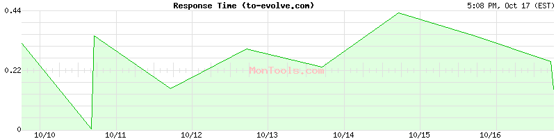 to-evolve.com Slow or Fast to-evolve.com Slow or Fast