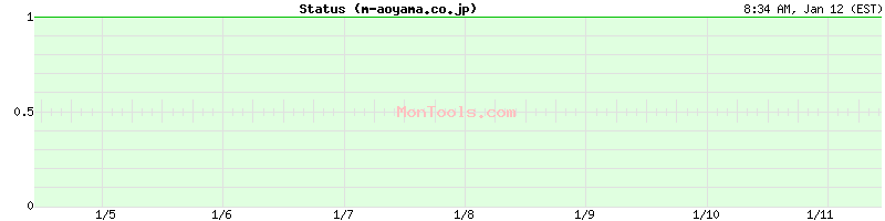 m-aoyama.co.jp Up or Down m-aoyama.co.jp Up or Down