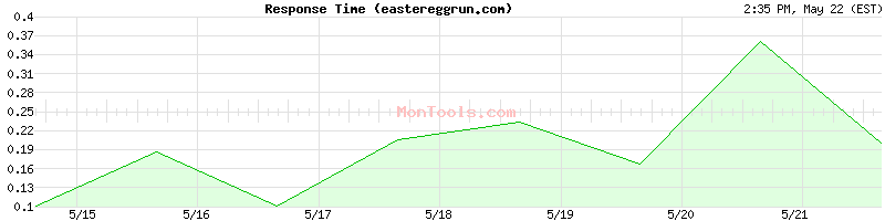 eastereggrun.com Slow or Fast