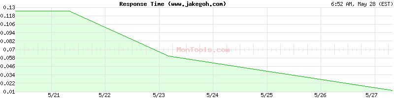 www.jakegoh.com Slow or Fast