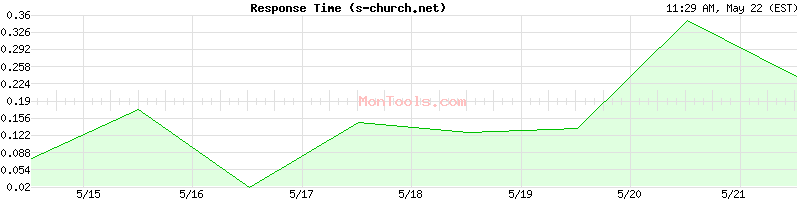 s-church.net Slow or Fast