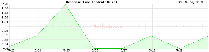androtalk.es Slow or Fast